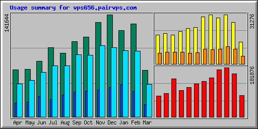 Usage summary for vps656.pairvps.com